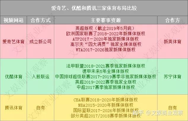 一文读懂优酷、爱奇艺和腾讯体育赛事资源分布和战略走向 ​-第1张图片-足球直播_足球免费在线高清直播_足球视频在线观看无插件-24直播网