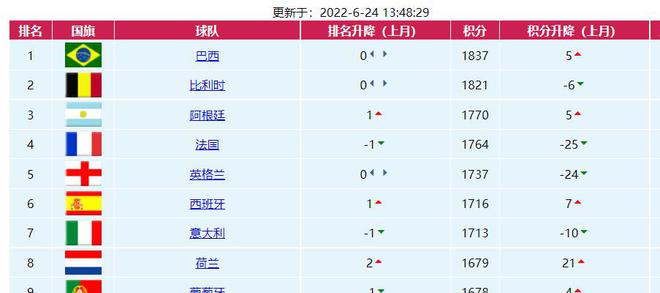 FIFA最新排名：墨西哥和国足均跌出TOP10-第1张图片-足球直播_足球免费在线高清直播_足球视频在线观看无插件-24直播网