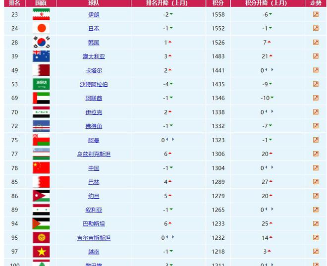 FIFA最新排名：墨西哥和国足均跌出TOP10-第3张图片-足球直播_足球免费在线高清直播_足球视频在线观看无插件-24直播网