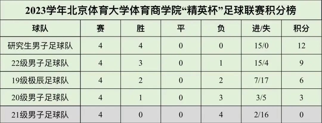 战报速递｜体育商学院“精英杯”：22男足8：0战胜19级男足-第25张图片-足球直播_足球免费在线高清直播_足球视频在线观看无插件-24直播网