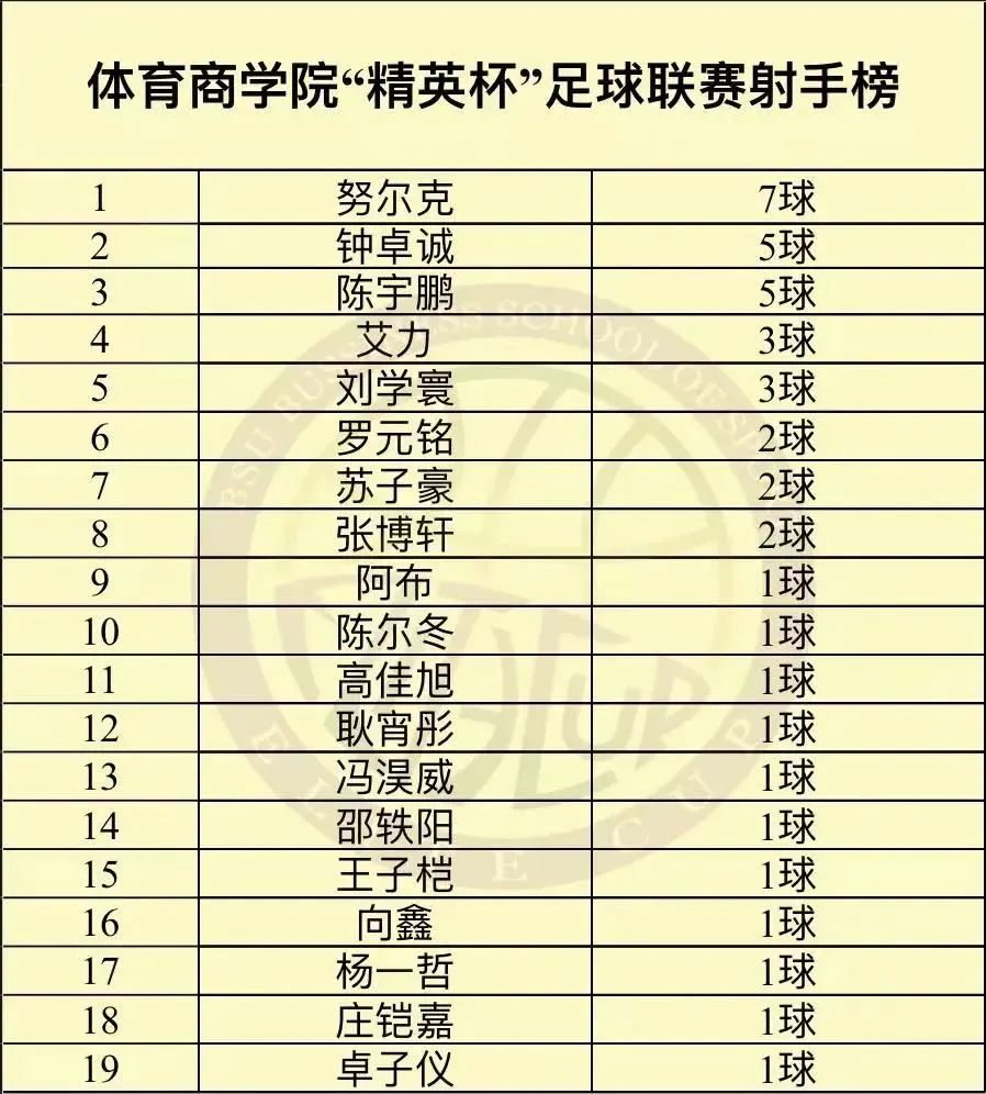 战报速递｜体育商学院“精英杯”：22男足8：0战胜19级男足-第27张图片-足球直播_足球免费在线高清直播_足球视频在线观看无插件-24直播网