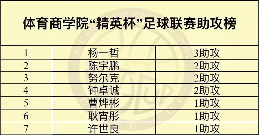 战报速递｜体育商学院“精英杯”：22男足8：0战胜19级男足-第28张图片-足球直播_足球免费在线高清直播_足球视频在线观看无插件-24直播网