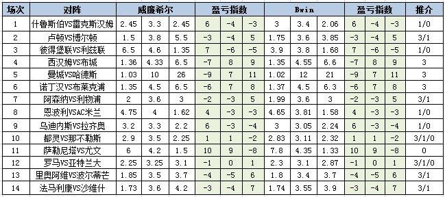 [新浪彩票]足彩第24004期盈亏指数：米兰客场防平-第1张图片-足球直播_足球免费在线高清直播_足球视频在线观看无插件-24直播网