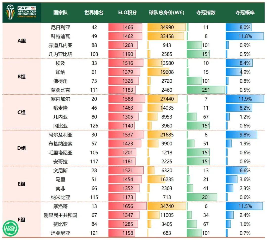 2023非洲杯国家队数据-第1张图片-足球直播_足球免费在线高清直播_足球视频在线观看无插件-24直播网