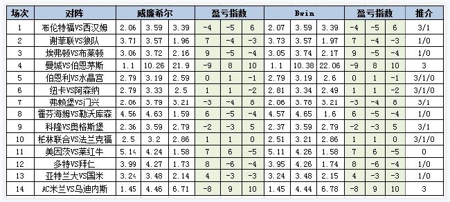 [新浪彩票]足彩第23141期盈亏指数：拜仁客战防平-第1张图片-足球直播_足球免费在线高清直播_足球视频在线观看无插件-24直播网