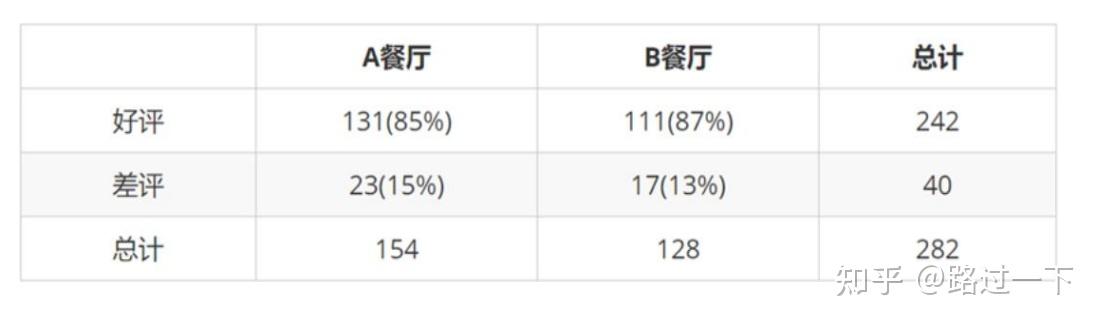 数据分析两大常用方法——“对比分析与多维度拆解法”-第3张图片-足球直播_足球免费在线高清直播_足球视频在线观看无插件-24直播网