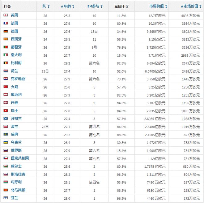 欧洲杯参赛球队身价最高的球员排名一览，欧洲杯参赛球队身价排名-第25张图片-足球直播_足球免费在线高清直播_足球视频在线观看无插件-24直播网