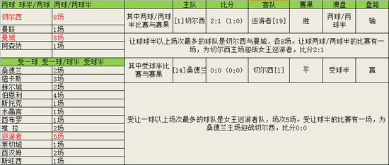 英超盘路统计:平/半开出最多-第4张图片-足球直播_足球免费在线高清直播_足球视频在线观看无插件-24直播网