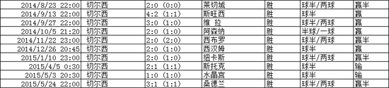 英超盘路统计:平/半开出最多-第5张图片-足球直播_足球免费在线高清直播_足球视频在线观看无插件-24直播网