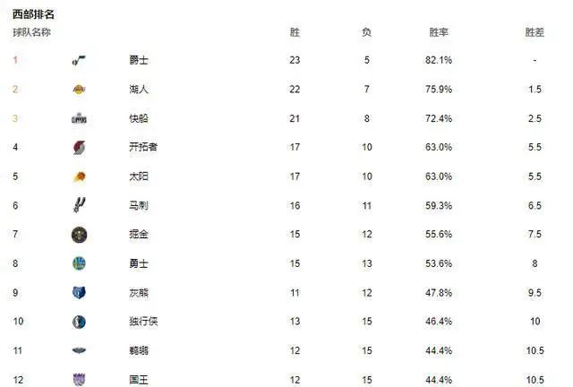 NBA排名大变脸！东部3强争第1，湖人坐2望1，火箭跌至倒数第3-第5张图片-足球直播_足球免费在线高清直播_足球视频在线观看无插件-24直播网