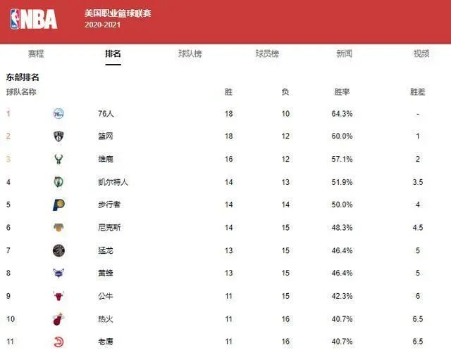 NBA排名大变脸！东部3强争第1，湖人坐2望1，火箭跌至倒数第3-第9张图片-足球直播_足球免费在线高清直播_足球视频在线观看无插件-24直播网